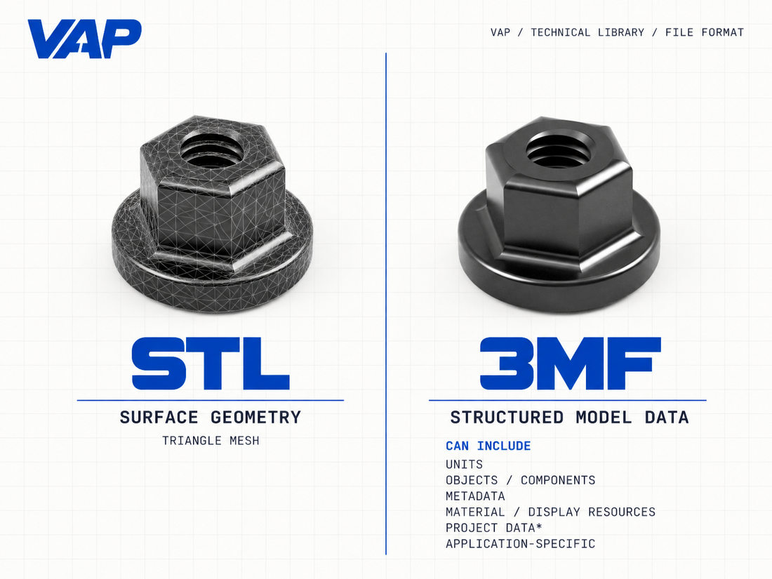 Comparison of the same VAP M6 nut as an STL triangle mesh and a 3MF structured model representation.